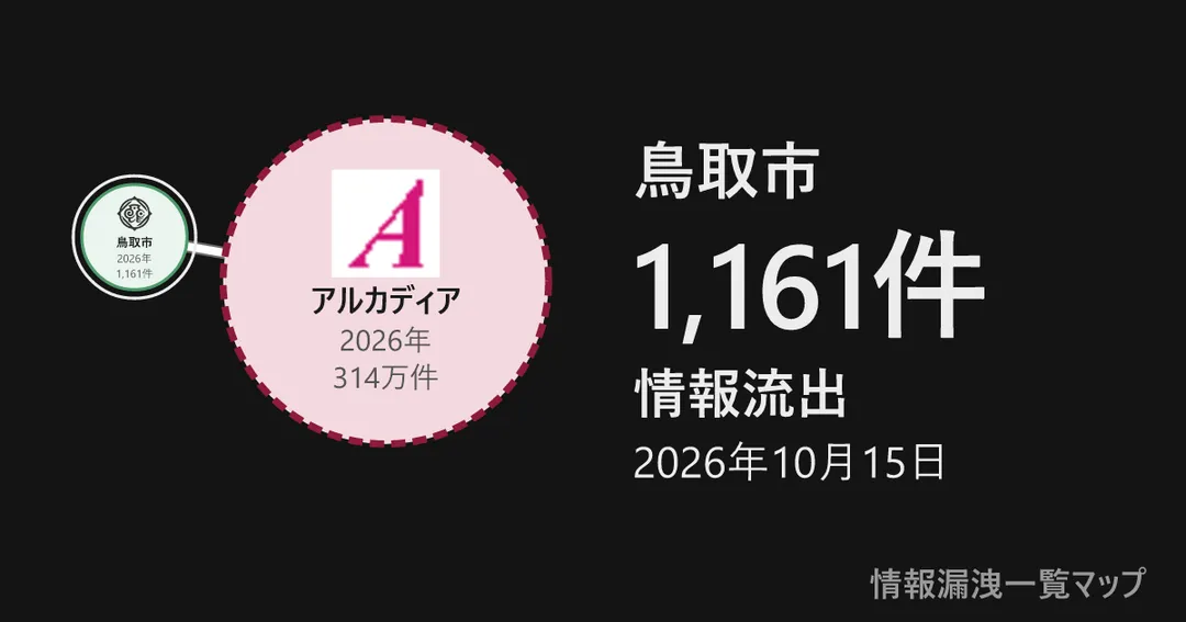 鳥取市 鳥取市と、委託先を線でつないだ図